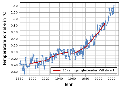 Mittlere Jahrestemperaturanomalie auf der Erde zwischen 1880 und 2023 und 30-jähriger gleitender Mittelwert