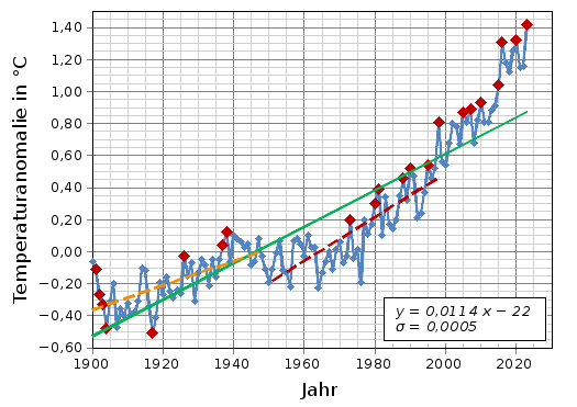 Mittlere Temperaturanomalie auf der Erde zwischen 1900 und 2023