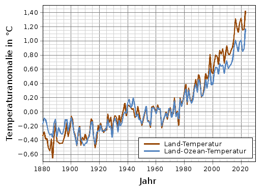 Mittlere Jahrestemperaturanomalie Erde/Ozean zwischen 1880 und 2023