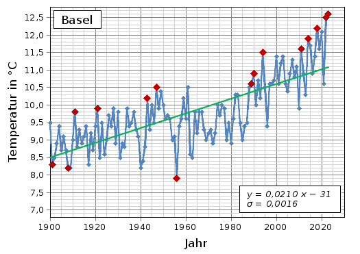 Mittlere Jahrestemperatur in Basel zwischen 1900 und 2023