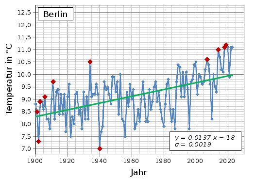 Mittlere Jahrestemperatur in Berlin zwischen 1900 und 2023