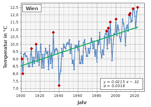 Mittlere Jahrestemperatur in Wien zwischen 1900 und 2023