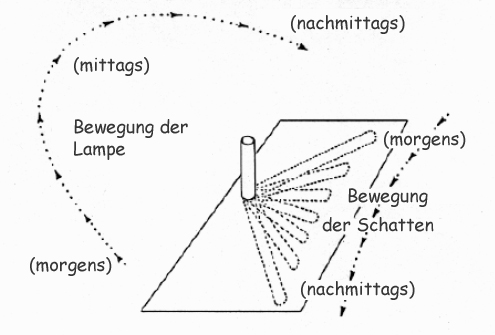 Skizze der Richtungen und Längen der Schatten eines Stabes bei bogenförmiger Bewegung der Taschenlampe