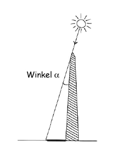 Zeichnung: der Winkel zwischen den Sonnentrahlen und der Senkrechten