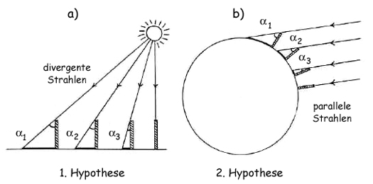 Zeichnung: Sind die auf der Erde auftreffenden Sonnenstrahlen divergent oder parallel?