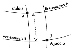 Zeichnung zur Bestimmung der Entfernung zwischen den Breitenkreisen von Calais und Ajaccio