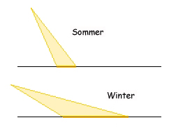 Sonnenstrahlen im Sommer und im Winter
