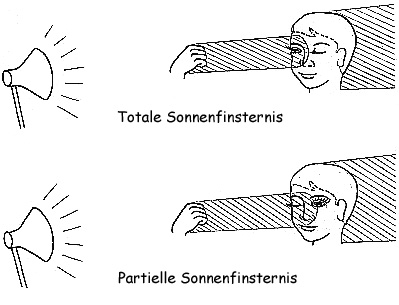 Schema: Unterschied zwischen totaler und partieller Sonnenfinsternis