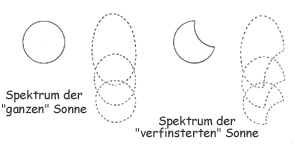 Spektrum einer runden und einer sichelförmigen Sonne