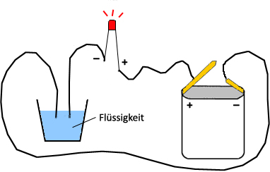Schema des Aufbaus zum Testen der Leitfähigkeit verschiedener Flüssigkeiten