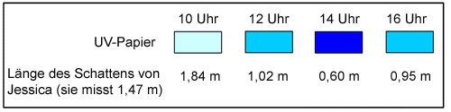Der Zusammenhang zwischen der Verfärbung von UV-Papier und der Schattenlänge