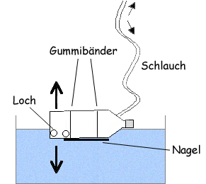 Schema des selbst gebauten U-Boots