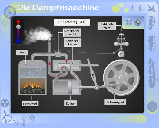 Animation zur Funktionsweise der Dampfmaschine