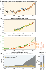 Land- und Ozean-Oberflächentemperatur, mittlerer Meeresspiegelanstieg, mittlere Treibhausgaskonzentration (CO2, CH4, N2O), globale anthropogene CO2-Emission