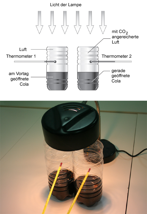 treibhauseffekt experiment flasche