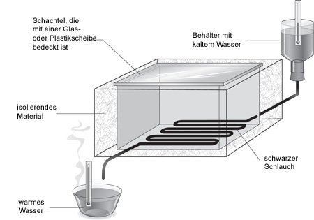 Schema: Beispiel für ein
Warmwasserboiler
