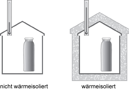 Schema:
Temperaturvergleich zwischen einem wärmegedämmten und einem nicht
wärmegedämmten Haus