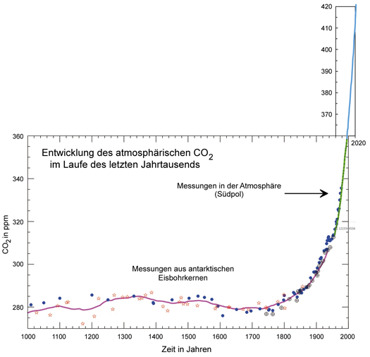 Veränderung der CO2-Konzentration in der Atmosphäre zwischen 1000 und heute