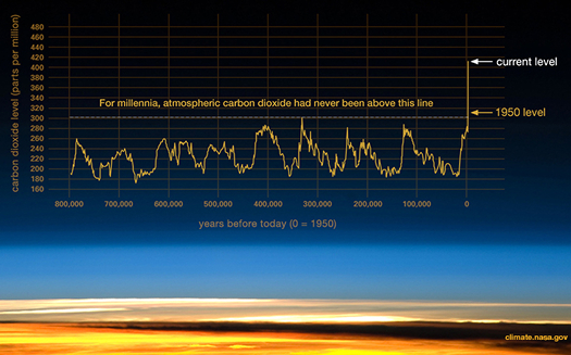 Verlauf der CO2-Konzentration in der Atmosphäre in den letzten 800 000 Jahren