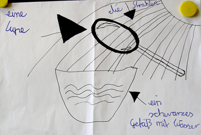 Kinderzeichnung: Wie man mit Sonnenenergie Wasser erwärmen kann