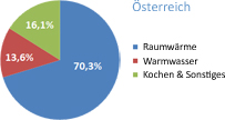 Grafik: Energieverbrauch der Haushalte in Österreich
