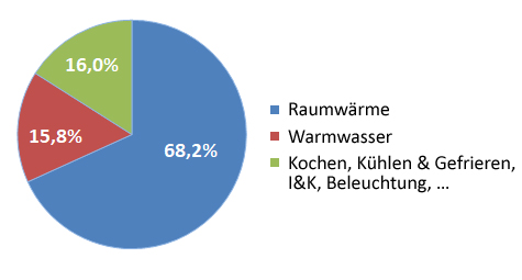 Kreisdiagramm: Energieverbrauch der Haushalte in Deutschland