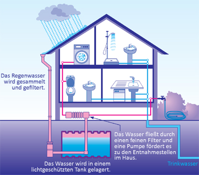 Wasserverteilungssysteme im Haus