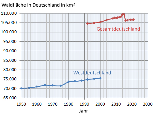 Grafik: Entwicklung der Waldfläche in Deutschland