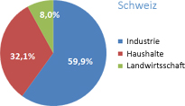 Kreisdiagramm: Wasserverbrauch nach Sektoren in der Schweiz