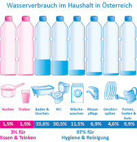 Diagramm: Wasserverbrauch im Haushalt in Österreich