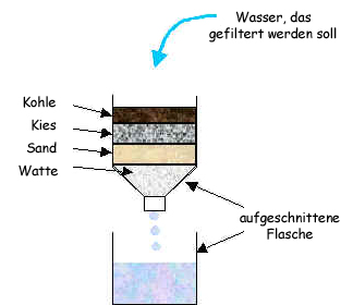 Schema: Wasser dringt durch einen aus mehreren Schichten bestehenden Filter.