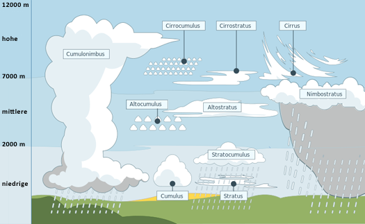 Namen der verschiedenen Wolkentypen