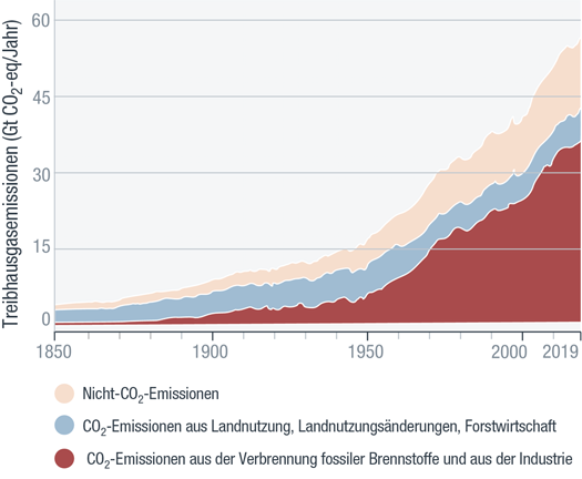 Diagramm: Anstieg der Treibhausgaskonzentration