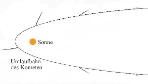 Schema zur Richtung des Komentenschweifs