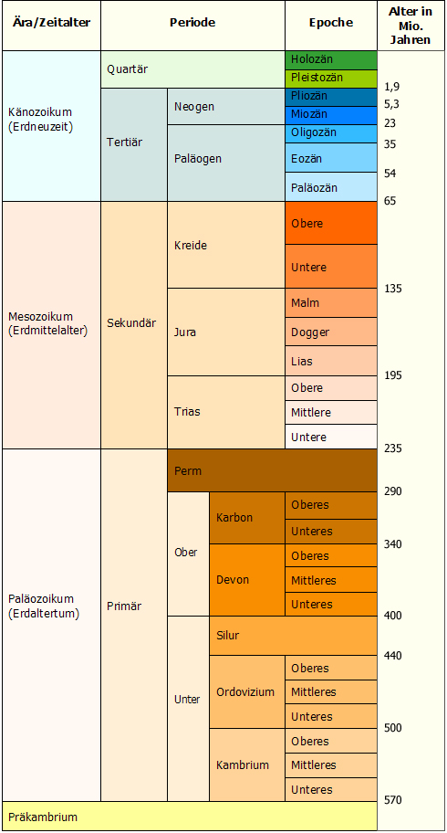 Tabelle: Geologische Zeitskala