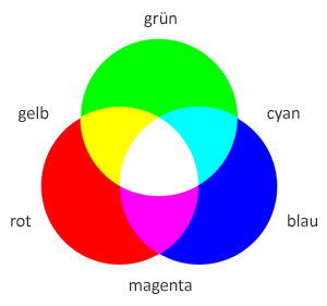 Farbüberlagerung bei der additiven Farbsynthese