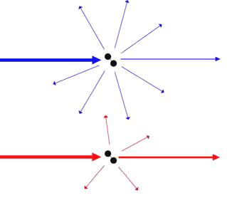 Schematische Darstellung der Streuung von rotem und blauem Licht