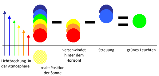Schematische Darstellung zum Zustandekommen des grünen Leuchtens