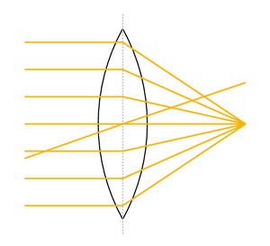Vereinfachte schematische Darstellung des Verlaufs
      achsenparalleler Lichtstrahlen durch eine Sammellinse