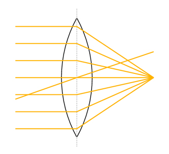 Vereinfachte schematische Darstellung des Verlaufs achsenparalleler
      Lichtstrahlen durch eine Sammellinse