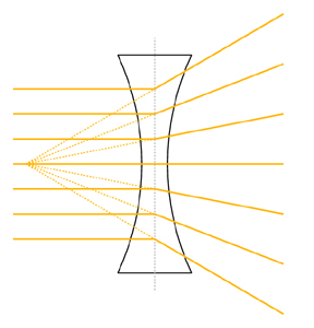Vereinfachte schematische Darstellung des Verlaufs achsenparalleler
      Lichtstrahlen durch eine Zerstreuungslinse
