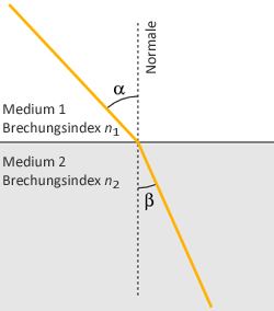 Schematische Darstellung der Änderung der Richtung eines
      Lichtstrahls beim Übergang von einem Medium in ein anderes