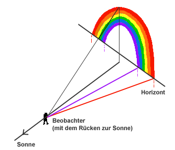 Skizze zur Entstehung eines bogenförmigen Regenbogens