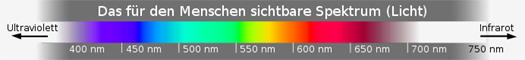 Darstellung des sichtbaren Spektrums des Lichts